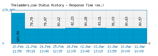 Theladders.com server report and response time
