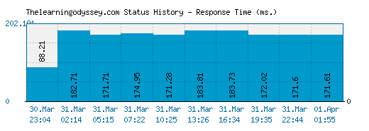 Thelearningodyssey.com server report and response time