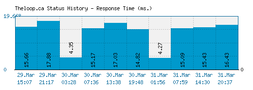 Theloop.ca server report and response time