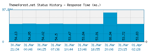 Themeforest.net server report and response time