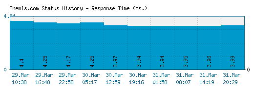 Themls.com server report and response time