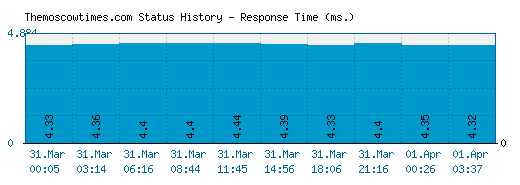 Themoscowtimes.com server report and response time