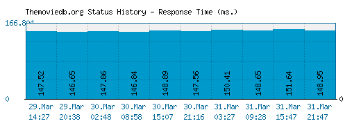 Themoviedb.org server report and response time