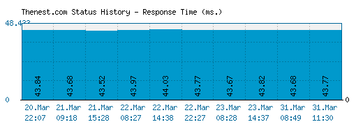 Thenest.com server report and response time