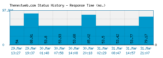 Thenextweb.com server report and response time