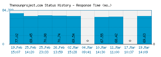 Thenounproject.com server report and response time