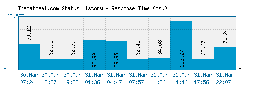 Theoatmeal.com server report and response time