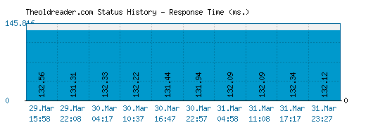 Theoldreader.com server report and response time