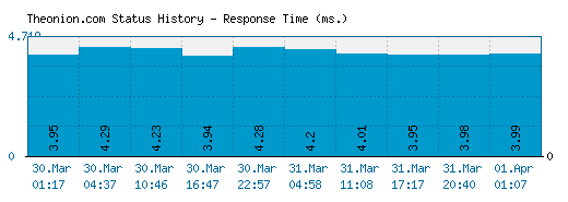 Theonion.com server report and response time