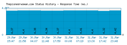 Thepioneerwoman.com server report and response time