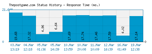 Thepostgame.com server report and response time