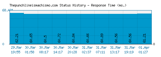 Thepunchlineismachismo.com server report and response time