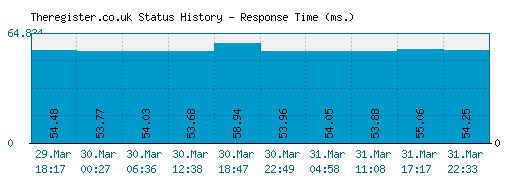 Theregister.co.uk server report and response time