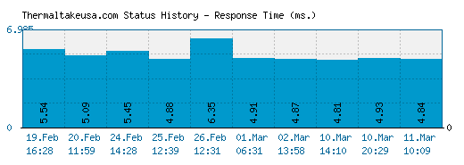 Thermaltakeusa.com server report and response time