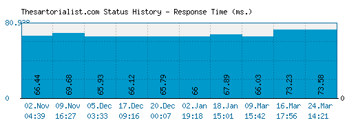 Thesartorialist.com server report and response time