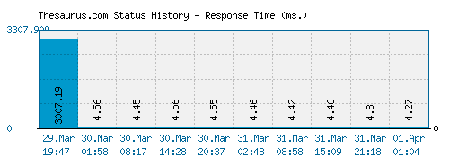 Thesaurus.com server report and response time