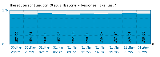Thesettlersonline.com server report and response time