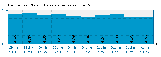 Thesims.com server report and response time