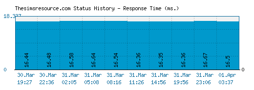 Thesimsresource.com server report and response time