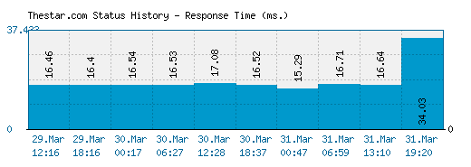 Thestar.com server report and response time