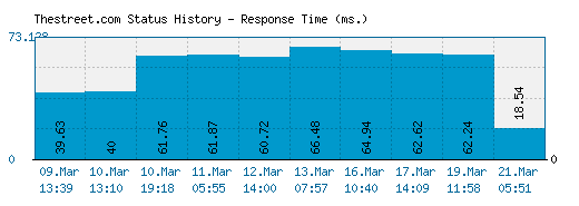 Thestreet.com server report and response time