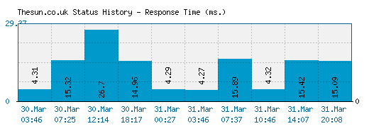 Thesun.co.uk server report and response time