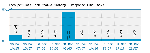 Thesuperficial.com server report and response time