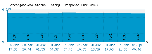 Thetechgame.com server report and response time