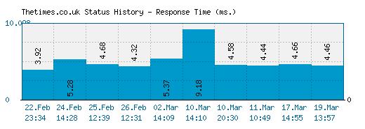 Thetimes.co.uk server report and response time