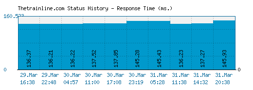 Thetrainline.com server report and response time