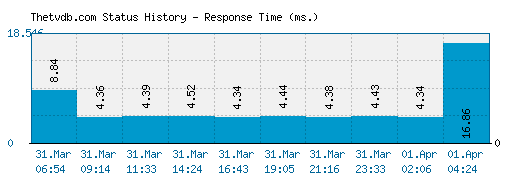 Thetvdb.com server report and response time