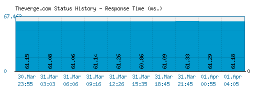 Theverge.com server report and response time