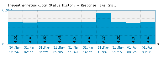 Theweathernetwork.com server report and response time