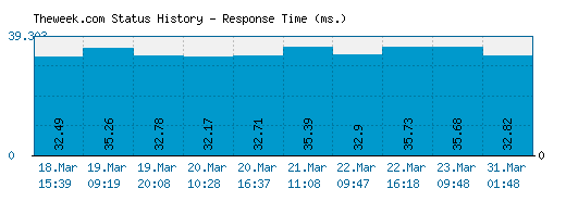 Theweek.com server report and response time