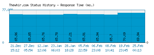 Thewhir.com server report and response time
