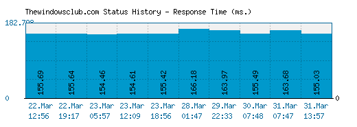 Thewindowsclub.com server report and response time