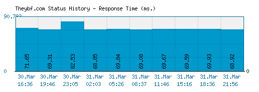 Theybf.com server report and response time