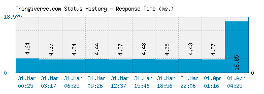 Thingiverse.com server report and response time