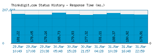 Thinkdigit.com server report and response time