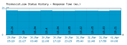 Thinkexist.com server report and response time