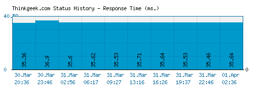 Thinkgeek.com server report and response time