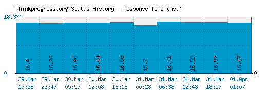 Thinkprogress.org server report and response time