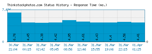 Thinkstockphotos.com server report and response time