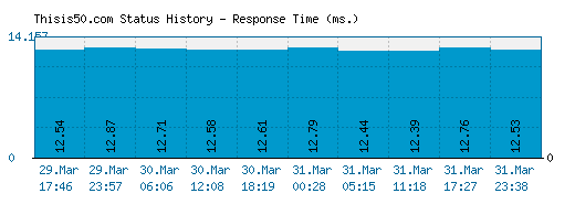 Thisis50.com server report and response time