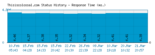 Thisiscolossal.com server report and response time