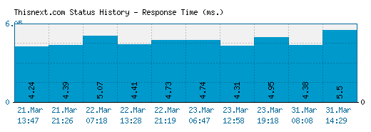 Thisnext.com server report and response time