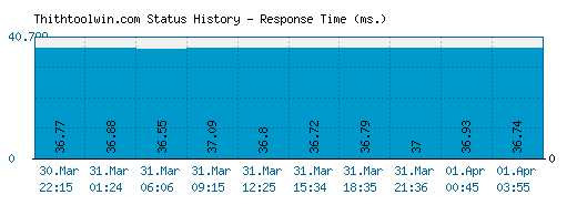 Thithtoolwin.com server report and response time