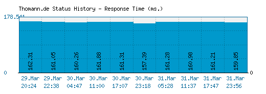 Thomann.de server report and response time
