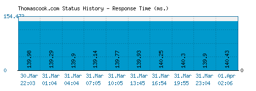 Thomascook.com server report and response time