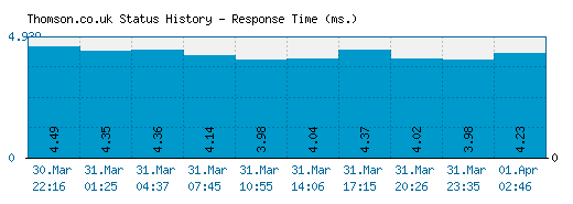 Thomson.co.uk server report and response time
